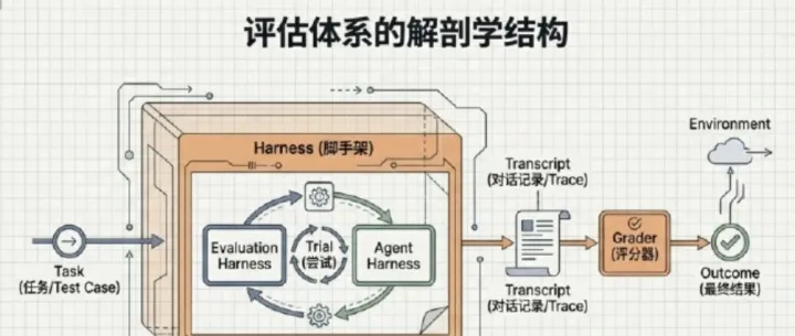最近我被 Anthropic 狠狠“教育”了一次：为什么不做 Evals 的 Agent 团队，注定在生产环境里裸奔