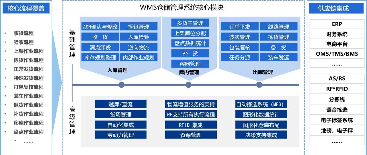 实施WMS仓储管理系统之前,如何做好仓库规划- 大数跨境