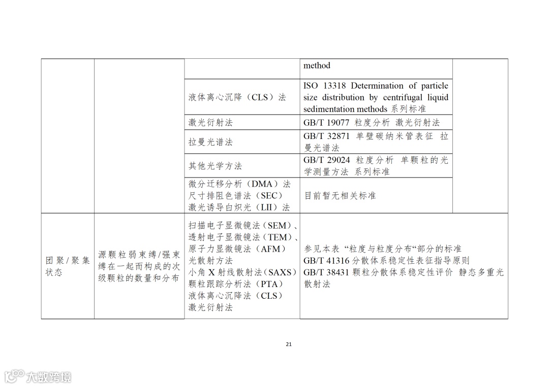 应用纳米材料的医疗器械安全性和有效性评价指导原则 第二部分:理化表征_21.png