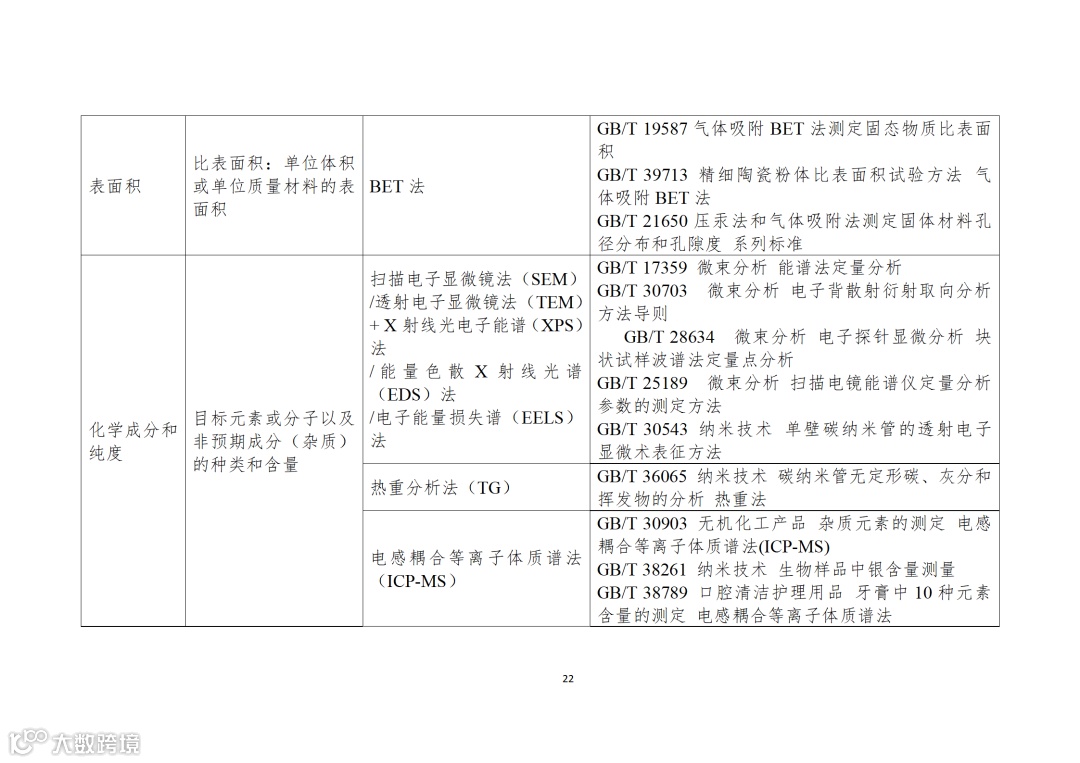 应用纳米材料的医疗器械安全性和有效性评价指导原则 第二部分:理化表征_22.png