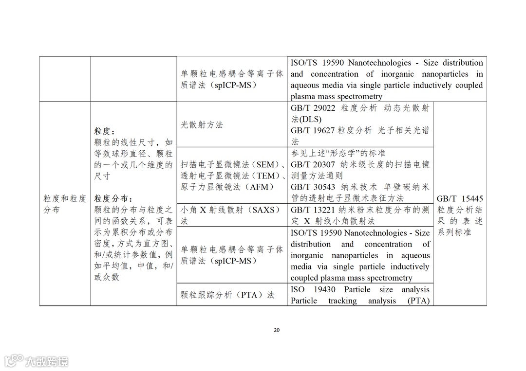 应用纳米材料的医疗器械安全性和有效性评价指导原则 第二部分:理化表征_20.png