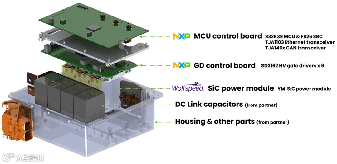 通用电动汽车图像，小亮点指向电源逆变器。包含 NXP 和 Wolfspeed 徽标。