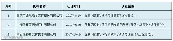 携程、重庆国资委、中石化裕福做好申请支付牌照的准备2