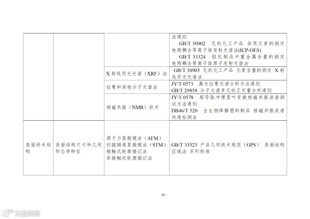 应用纳米材料的医疗器械安全性和有效性评价指导原则 第二部分:理化表征_24.png
