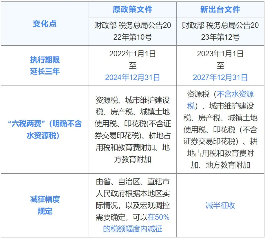 税局提醒：“六税两费”减免进入新周期，小心误区！- 大数跨境