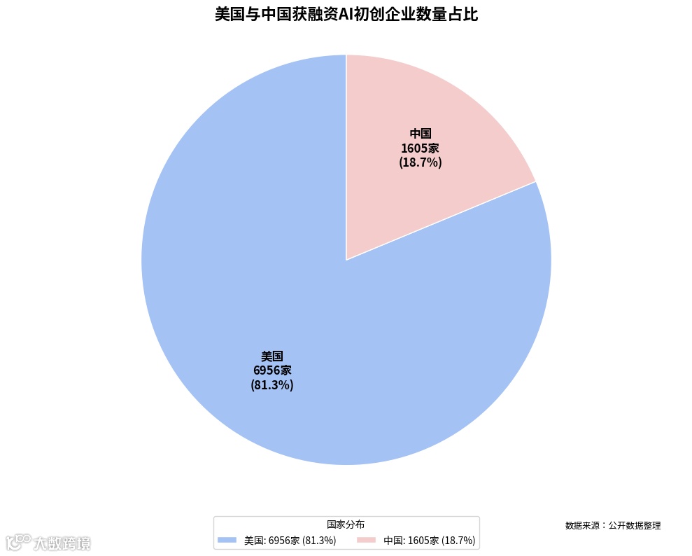 美国与中国获融资AI初创企业数量占比