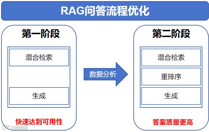 RAG问答流程优化