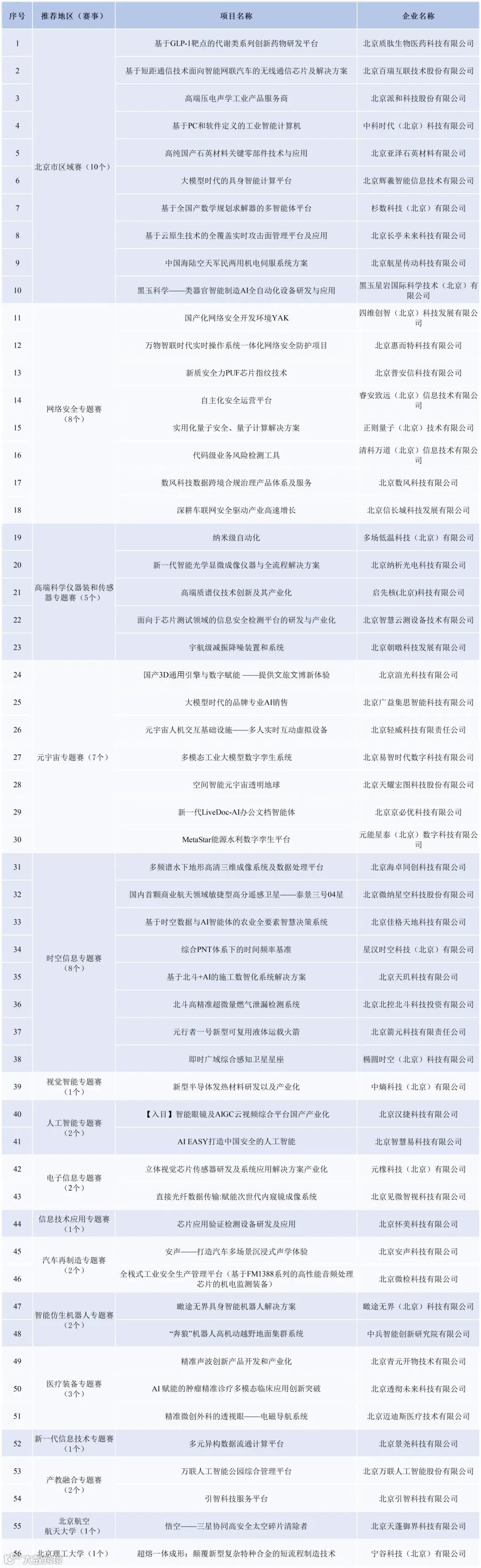 【含地区】2025年第十届大赛企业组500强、创业组300强名单外网_500强名单含地区 （拟公示） (3).jpg