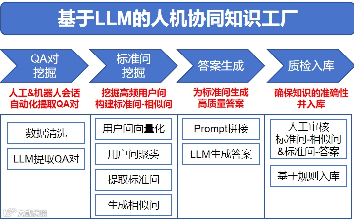 基于LLM的人机协同知识工厂