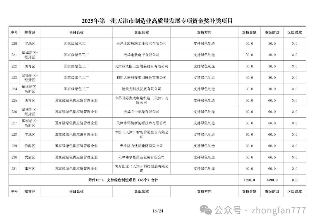 2025年第一批天津市制造业高质量发展专项资金项目公示- 大数跨境
