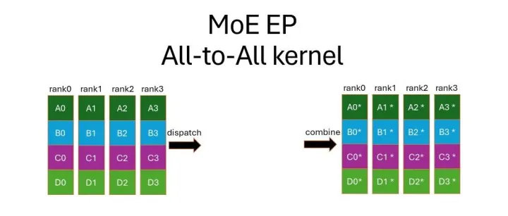全面解析MoE专家并行EP all-to-all算子(小白也能看懂)
