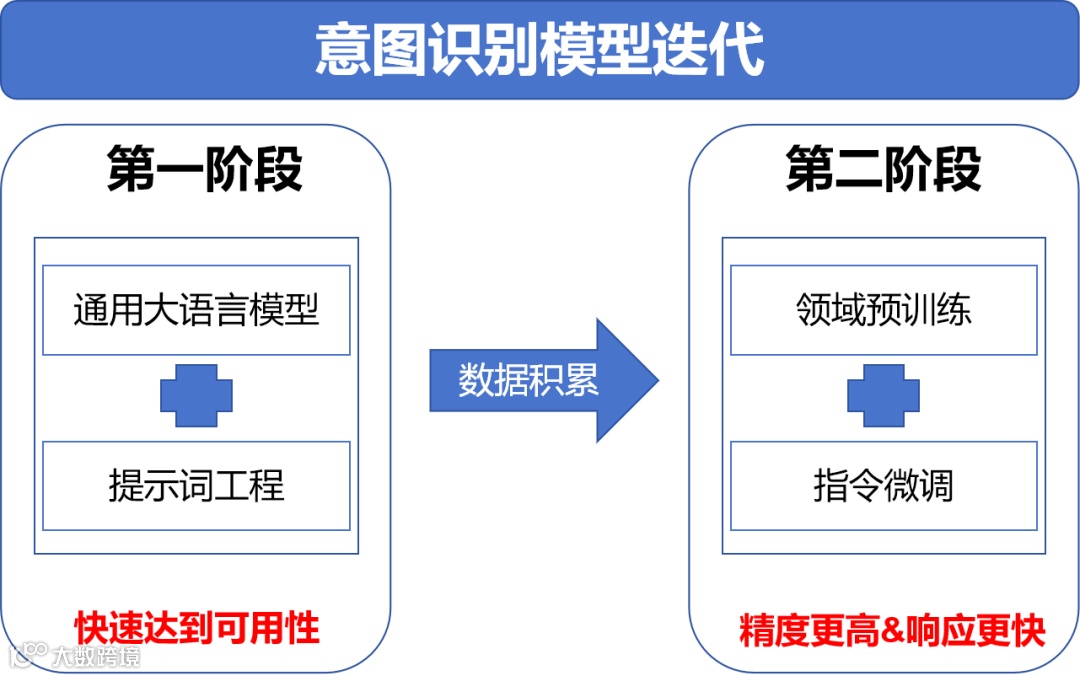 意图识别模型迭代