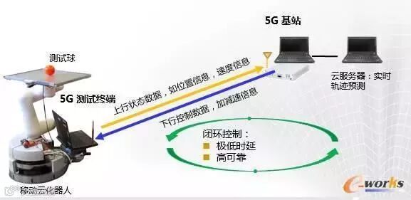 机器人对云化的需求