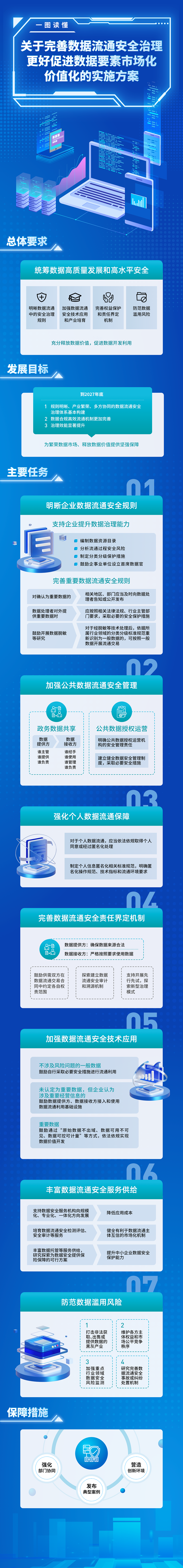 一图读懂 | 关于完善数据流通安全治理 更好促进数据要素市场化价值化的实施方案- 大数跨境