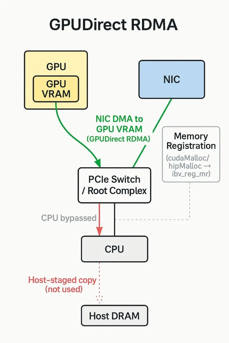 Gpudirect Fan NVIDIA GPUDirect 技术详解:RDMA 与 Storage- 大数跨境