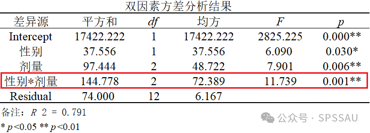 深度解析 | 有交互作用的双因素方差分析,主效应?交互作用?简单效应?多重比较?- 大数跨境