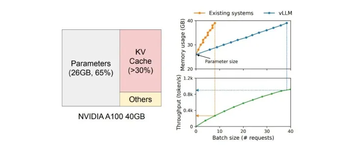 一文算清 LLM 推理显存：权重 + KV Cache + 额外开销，怎么做才不翻车？