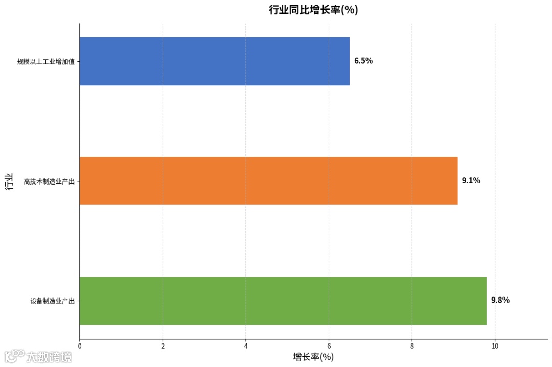 行业同比增长率