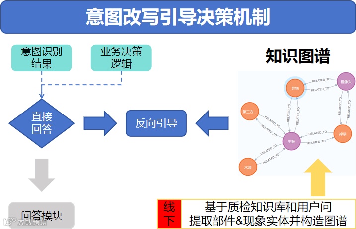 意图改写引导决策机制