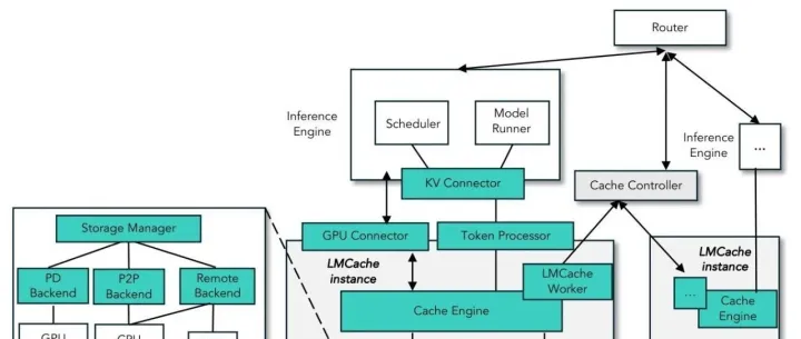 LMCacheConnector (vLLM 集成) 代码分析