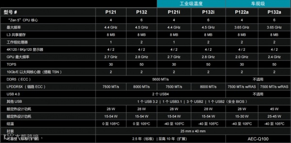CES 2026 |  AMD扩张“边缘统治力” “芯片级异构”塑造汽车、工业边缘应用“新法则”