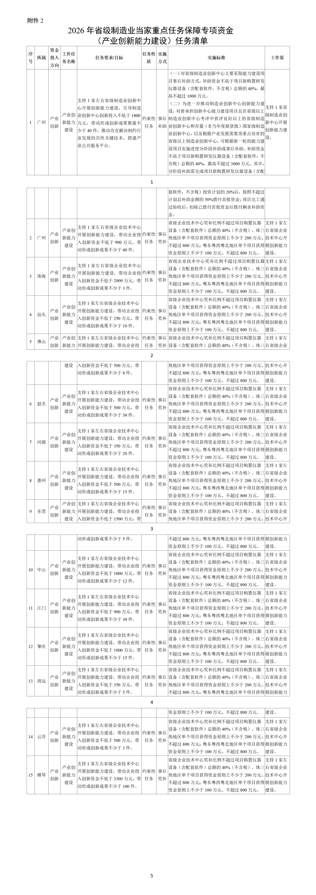 2026年广东省制造业当家重点任务保障专项资金（产业创新能力建设）安排计划的公示- 大数跨境