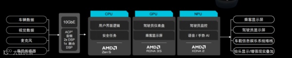 CES 2026 |  AMD扩张“边缘统治力” “芯片级异构”塑造汽车、工业边缘应用“新法则”