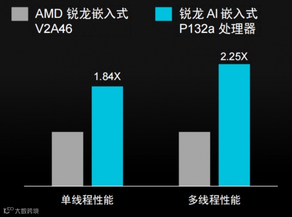 CES 2026 |  AMD扩张“边缘统治力” “芯片级异构”塑造汽车、工业边缘应用“新法则”