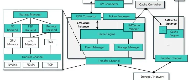 LMCache 分层存储架构与调度机制详解