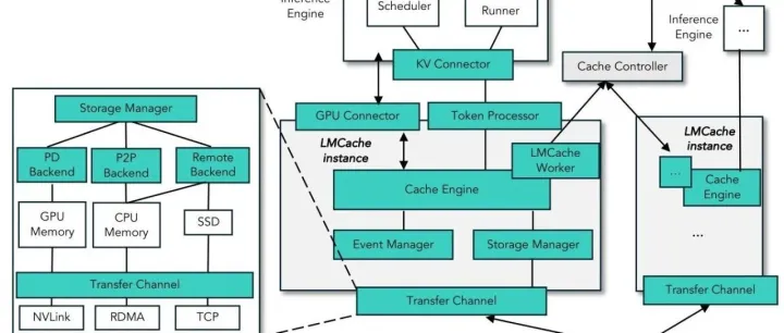 LMCache LocalCPUBackend 源码分析