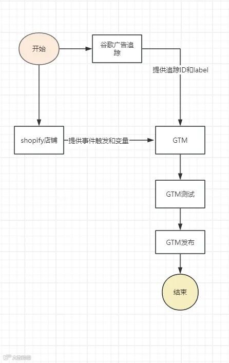 谷歌广告转化追踪设置教程-shopify店铺