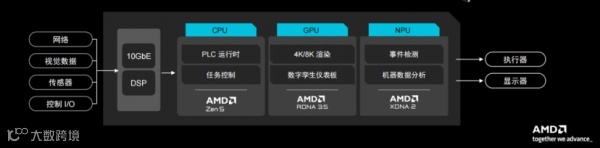 CES 2026 |  AMD扩张“边缘统治力” “芯片级异构”塑造汽车、工业边缘应用“新法则”