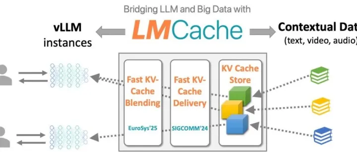 LMCache 架构概览