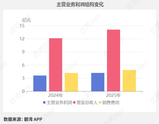 焦点科技(002315)2025年三季报深度解读：主营业务利润同比增长推动净利润同比增长- 大数跨境