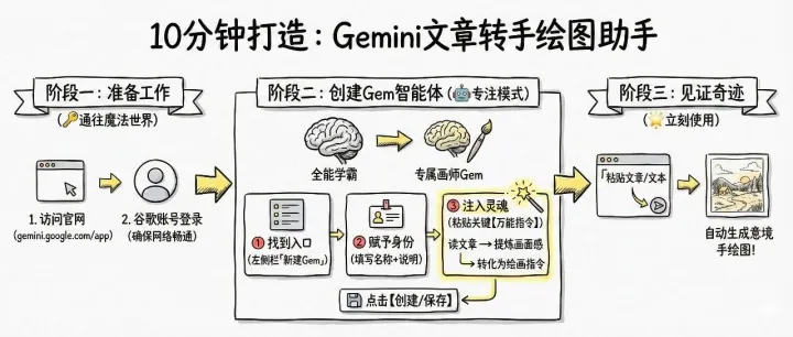 保姆级教程！用Gemini打造你的专属“手绘图”