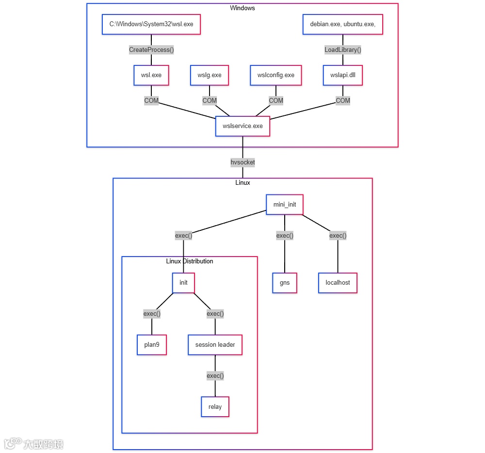 Windows Subsystem for Linux architecture.