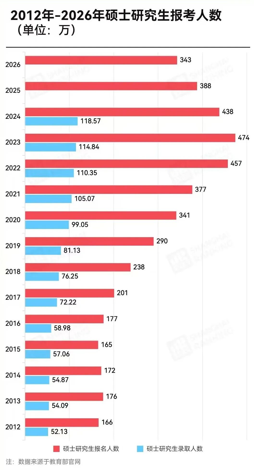 26年考公人数反超考研人数,考研人数再降45万- 大数跨境