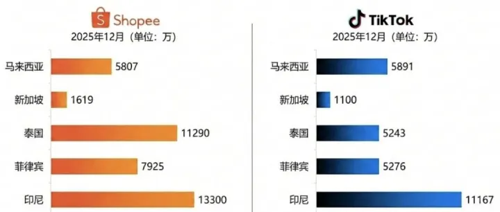马来西亚站被TikTok“偷家”，Shopee访问量数据正被赶上