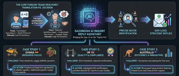 AI 外貿(mào)詢盤助手真的靠譜嗎？看 AI 如何用 3 種策略搞定英國、非洲、澳洲買家