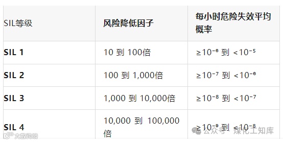SIL1、SIL2、SIL3、SIL4四个等级的具体划分标准是什么？- 大数跨境