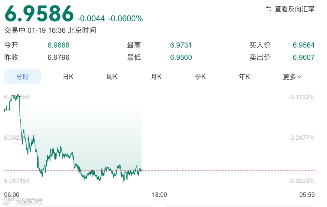 美元兑离岸人民币汇率走势