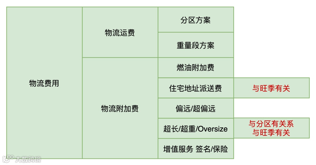 一文读懂海运附加费