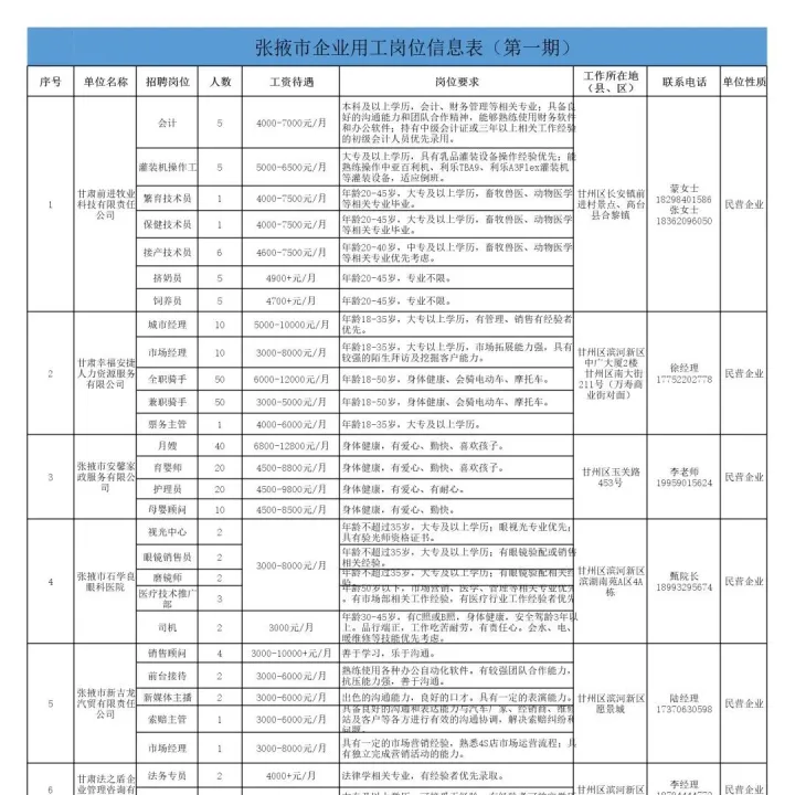 【新天零工驿站】张掖市2026年第一期企业用工岗位信息