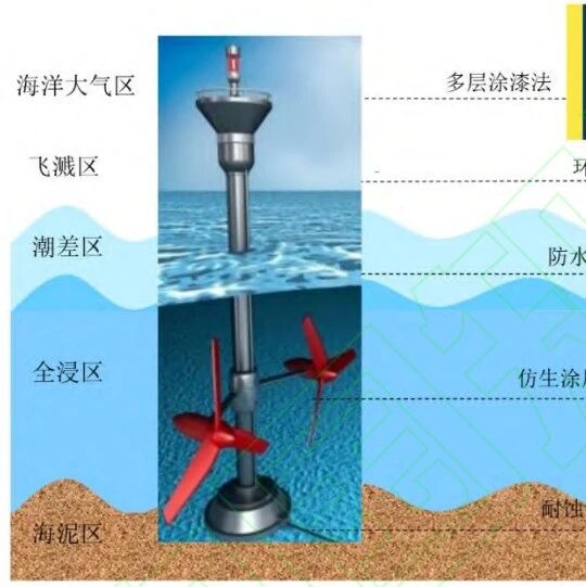 海洋能装备防腐与抗生物污损技术的研究进展- 大数跨境