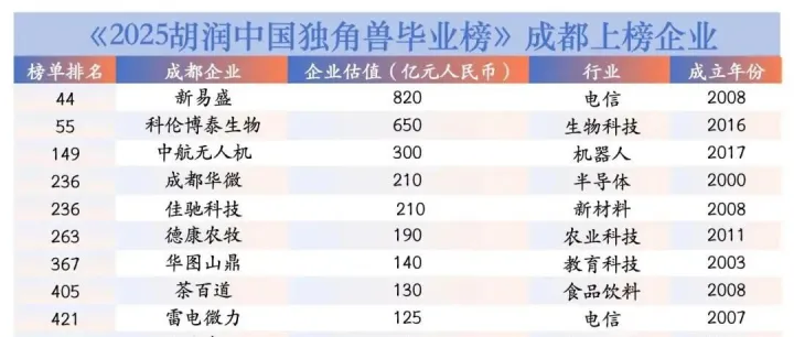 18家蓉企上榜！“中国独角兽毕业榜”首次发布