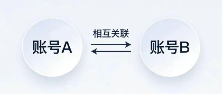 紧急预警！亚马逊新风控重拳出击：小号跟卖刷单，大号直接连带封店！