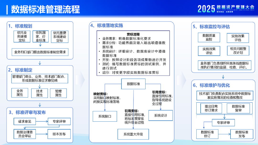 报告 |《数据标准管理实践指南(2.0版)》数据标准管理体系新阶段- 大数跨境