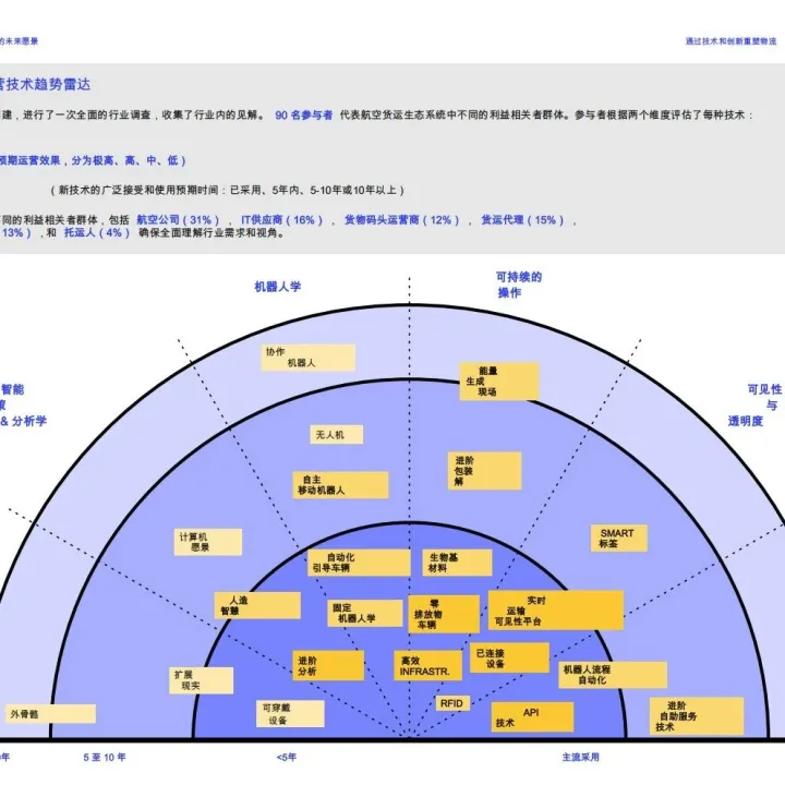 【航空货运设施愿景：通过技术和创新重塑物流】