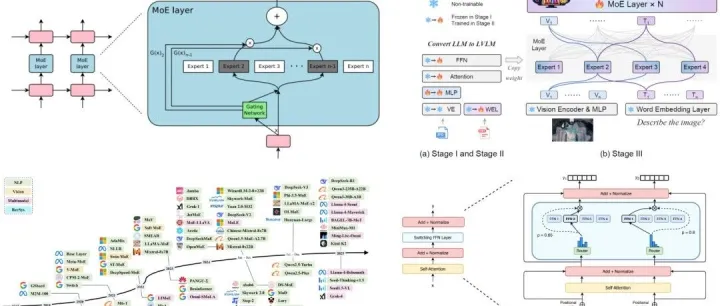 万字<em>长文</em>详解 MoE 模型（超全面）