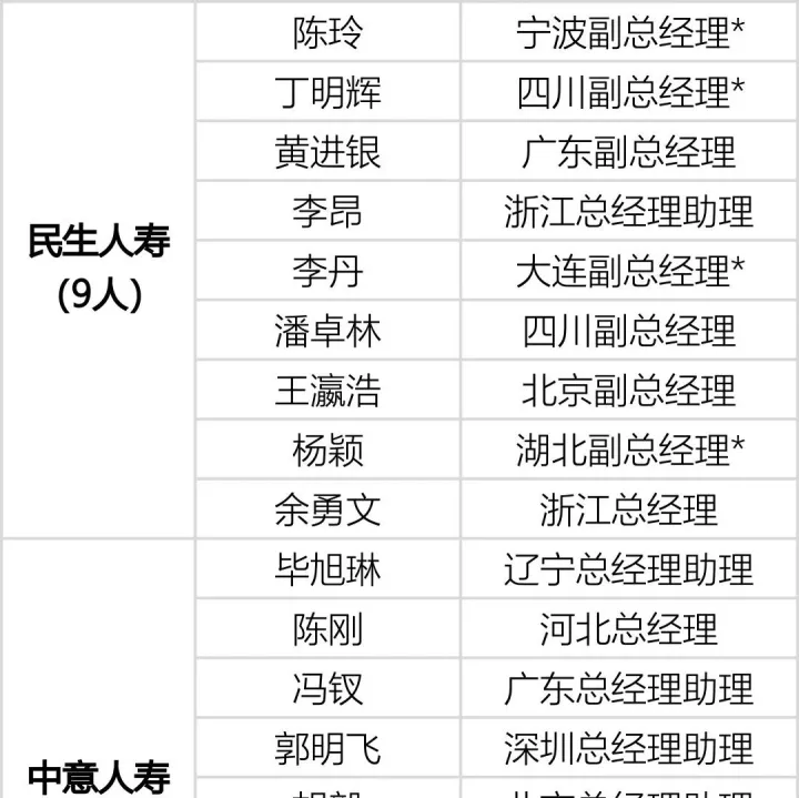 2025全年900多名保险分公司高管获批，看看你都认识谁？